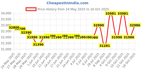 flipkart.com Lenovo V 15 (2025) Intel Core i3 12th Gen 1215U - (8 GB/512 GB SSD/Windows 11 Home) V 15 Thin and Light Laptop Price History Graph from 24 May 2025 to 16 Oct 2025