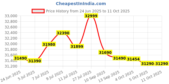 flipkart.com Lenovo V 15 (2025) Intel Core i3 12th Gen 1215U - (8 GB/512 GB SSD/Windows 11 Pro) V 15 Thin and Light Laptop Price History Graph from 24 Jun 2025 to 11 Oct 2025