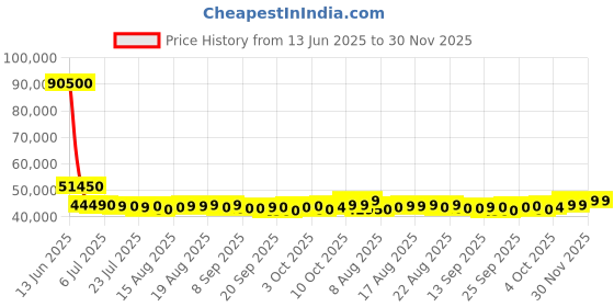 flipkart.com Lenovo V 15 (2025) Intel Core i5 12th Gen 1235U - (16 GB/512 GB SSD/Windows 11 Home) V 15 Thin and Light Laptop Price History Graph from 13 Jun 2025 to 30 Nov 2025