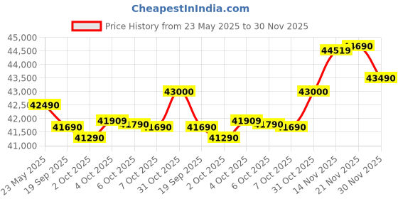 flipkart.com Lenovo V SERIES Intel Core i5 12th Gen 1235U - (8 GB/512 GB SSD/Windows 11 Home) V15 Thin and Light Laptop Price History Graph from 23 May 2025 to 30 Nov 2025