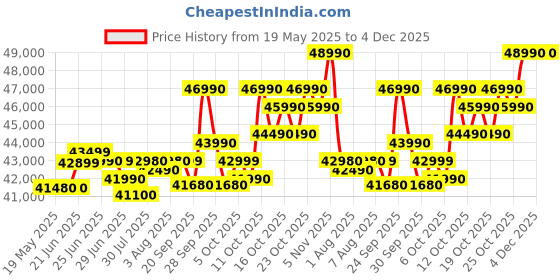 flipkart.com Lenovo V14 Intel Core i5 12th Gen 1235U - (16 GB/512 GB SSD/Windows 11 Home) V 14 Thin and Light Laptop Price History Graph from 19 May 2025 to 3 Dec 2025