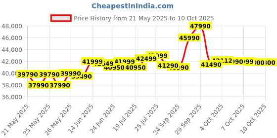 flipkart.com Lenovo V14 Intel Core i5 12th Gen 1235U - (8 GB/512 GB SSD/Windows 11 Home) V14 ITL G2 Thin and Light Laptop Price History Graph from 21 May 2025 to 10 Oct 2025