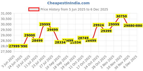 flipkart.com Lenovo V15 AMD Ryzen 3 Quad Core 5300U - (8 GB/512 GB SSD/Windows 11 Home) V15 G2 ALC Thin and Light Laptop Price History Graph from 5 Jun 2025 to 5 Dec 2025