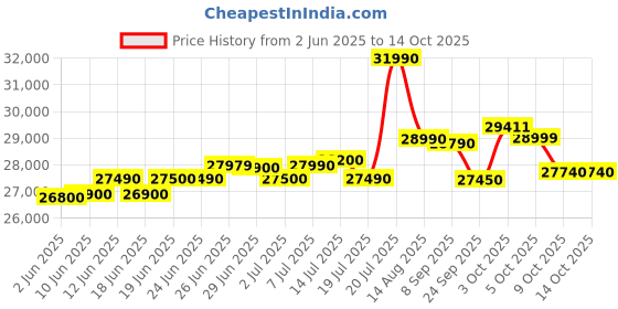 flipkart.com Lenovo V15 AMD Ryzen 3 Quad Core 7320U - (8 GB/512 GB SSD/DOS) V15 G4 Thin and Light Laptop Price History Graph from 2 Jun 2025 to 13 Oct 2025