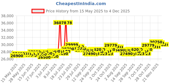 flipkart.com Lenovo V15 AMD Ryzen 3 Quad Core 7320U - (8 GB/512 GB SSD/Windows 11 Home) V15 G4 AMN 1 Thin and Light Laptop Price History Graph from 15 May 2025 to 4 Dec 2025