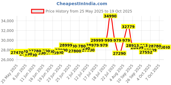 flipkart.com Lenovo V15 AMD Ryzen 3 Quad Core 7th Gen 7320U - (8 GB/512 GB SSD/Windows 11 Home/1 GB Graphics) V15 G4 AMN Thin and Light Laptop Price History Graph from 25 May 2025 to 19 Oct 2025