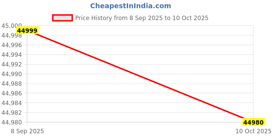 flipkart.com Lenovo V15 AMD Ryzen 7 Octa Core 7th Gen 7730U - (16 GB/512 GB SSD/Windows 11 Home) 83CRA01SIN Thin and Light Laptop Price History Graph from 8 Sep 2025 to 10 Oct 2025