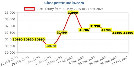 flipkart.com Lenovo V15 G2 Intel Core i3 11th Gen 1115G4 - (8 GB/512 GB SSD/Windows 11 Home) V15 ITL G2 Laptop Price History Graph from 21 May 2025 to 13 Oct 2025