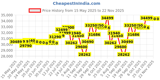 flipkart.com Lenovo V15 Intel Core i3 12th Gen 1215U - (8 GB/512 GB SSD/Windows 11 Home) V15 G3 IAP Thin and Light Laptop Price History Graph from 15 May 2025 to 22 Nov 2025