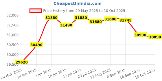 flipkart.com Lenovo V15 Intel Core i3 12th Gen - (8 GB/512 GB SSD/DOS/512 MB Graphics) V15 Laptop Price History Graph from 29 May 2025 to 10 Oct 2025