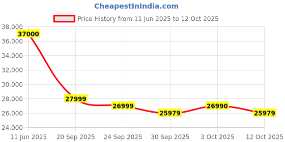 flipkart.com Lenovo V15 Series AMD Athlon Dual Core 7120U - (8 GB/512 GB SSD/Windows 11 Home) V15 Thin and Light Laptop Price History Graph from 11 Jun 2025 to 12 Oct 2025