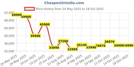 flipkart.com Lenovo V15 Series AMD Ryzen 5 Quad Core 7520U - (8 GB/512 GB SSD/Windows 11 Home) V15 Thin and Light Laptop Price History Graph from 24 May 2025 to 18 Oct 2025