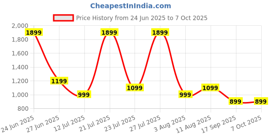 flipkart.com Lenovo WL310 Bluetooth Silent Mouse Wireless Optical Mousewith Bluetooth Price History Graph from 24 Jun 2025 to 6 Oct 2025