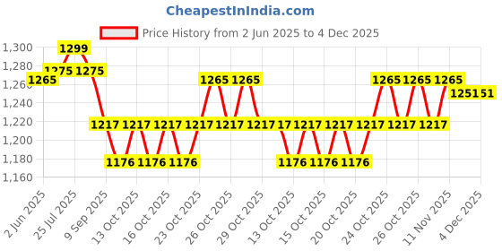 flipkart.com Lenovo Y40-70 SERIES 65W Original 65 W Adapter Price History Graph from 2 Jun 2025 to 3 Dec 2025