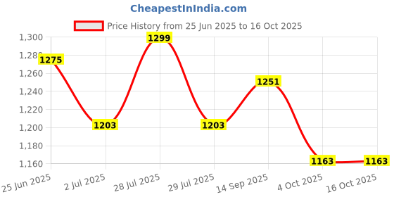 flipkart.com Lenovo Y50-70 SERIES 65W Original 65 W Adapter Price History Graph from 25 Jun 2025 to 16 Oct 2025