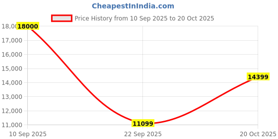 flipkart.com Lenovo Yoga 3 (2 GB RAM) 2 GB RAM 16 GB ROM 8 inch with 4G Tablet (Slate Black) Price History Graph from 10 Sep 2025 to 20 Oct 2025