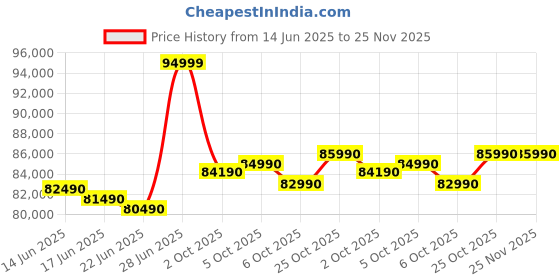 flipkart.com Lenovo Yoga 7 2-in-1 Intel Core Ultra 5 125H - (16 GB/512 GB SSD/Windows 11 Home) 14IML9 2 in 1 Laptop Price History Graph from 14 Jun 2025 to 24 Nov 2025