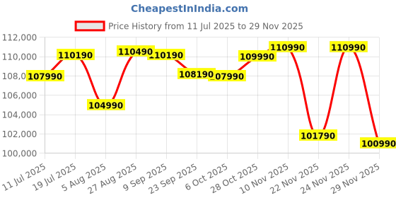 flipkart.com Lenovo Yoga 7 Intel Core Ultra 5 226V - (16 GB/1 TB SSD/Windows 11 Home) Yoga 7 2-in-1 14ILL10 2 in 1 Laptop Price History Graph from 11 Jul 2025 to 28 Nov 2025