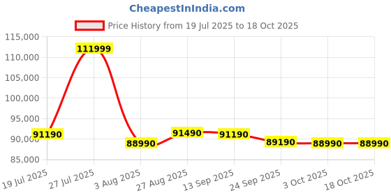 flipkart.com Lenovo Yoga 7 OLED AI PC Intel Core Ultra 5 125H - (16 GB/1 TB SSD/Windows 11 Home) 14IML9 2 in 1 Laptop Price History Graph from 19 Jul 2025 to 18 Oct 2025