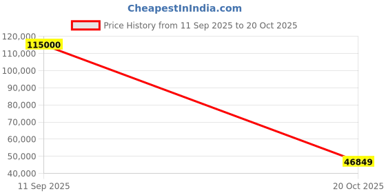 flipkart.com Lenovo Yoga Duet 8 GB RAM 512 GB ROM 13.0 inch with Wi-Fi Only Tablet (Slate Grey) Price History Graph from 11 Sep 2025 to 20 Oct 2025