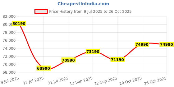 flipkart.com Lenovo Yoga Intel Core i5 13th Gen 13500H - (16 GB/1 TB SSD/Windows 11 Home) 14IRH8 Thin and Light Laptop Price History Graph from 9 Jul 2025 to 25 Oct 2025