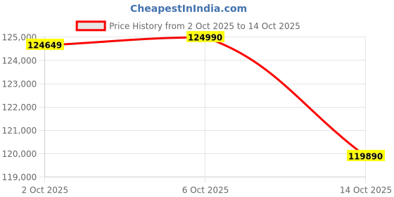 flipkart.com Lenovo Yoga Pro 7 2.8K OLED AI PC Intel Core Ultra 7 155H - (16 GB/1 TB SSD/Windows 11 Home/6 GB Graphics) 14IMH9 Thin and Light Laptop Price History Graph from 2 Oct 2025 to 14 Oct 2025