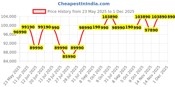 flipkart.com Lenovo Yoga Slim 7 WUXGA OLED AI PC Intel Core Ultra 7 155H - (32 GB/1 TB SSD/Windows 11 Home) 14IMH9 Thin and Light Laptop Price History Graph from 23 May 2025 to 30 Nov 2025