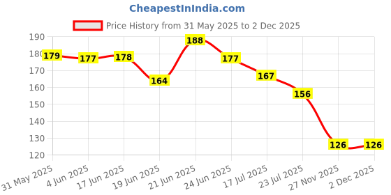 flipkart.com lenriza Bajrangbali Theme Positive vibes, Eye catchy, House warming Car Hanging Ornament Car Hanging Ornament lenriza Price History Graph from 31 May 2025 to 1 Dec 2025