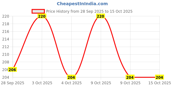 flipkart.com labgenius lens 2 labgenius Price History Graph from 28 Sep 2025 to 14 Oct 2025