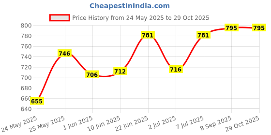 flipkart.com astar Lens 70 Watt Led Flood Light Made In India Pack Of 1 Waterproof Flood Light Outdoor Lamp astar Price History Graph from 24 May 2025 to 29 Oct 2025