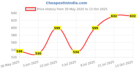 flipkart.com errol Lens Flood Light Outdoor Lamp errol Price History Graph from 30 May 2025 to 13 Oct 2025