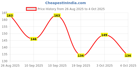 flipkart.com lens library Mirrored Rectangular Sunglasses (71) lens library Price History Graph from 26 Aug 2025 to 4 Oct 2025