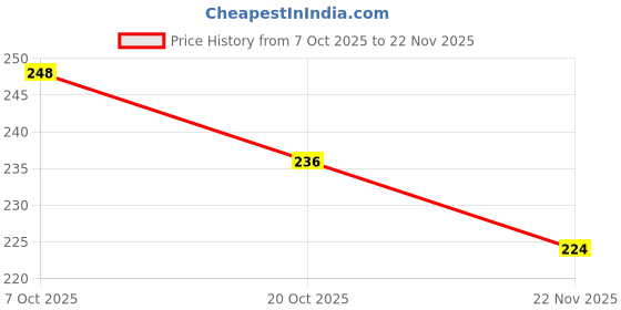 flipkart.com lens library UV Protection Aviator Sunglasses (Free Size) lens library Price History Graph from 7 Oct 2025 to 22 Nov 2025
