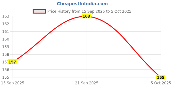 flipkart.com lens library UV Protection Retro Square Sunglasses (54) lens library Price History Graph from 15 Sep 2025 to 5 Oct 2025
