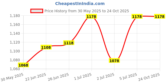 flipkart.com rg7 LENS Model Havy Duty IP65 120 Watts Flood Light Outdoor Lamp (White) Flood Light Outdoor Lamp rg7 Price History Graph from 30 May 2025 to 24 Oct 2025