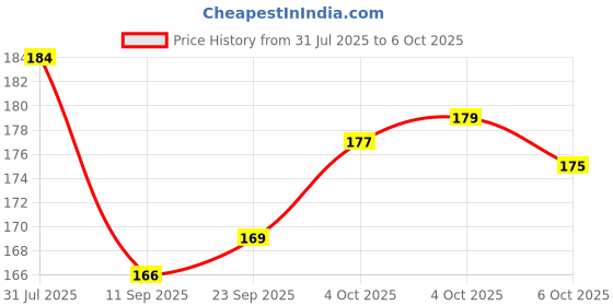 flipkart.com Lensarmor Back Camera Lens Ring Guard Protector for iPhone 16, iPhone 16 plus Price History Graph from 31 Jul 2025 to 6 Oct 2025