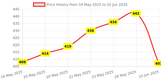 flipkart.com tools centre Lensatic Compass For Navigation Compass tools centre Price History Graph from 19 May 2025 to 25 Jun 2025