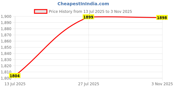 flipkart.com Lensera GoPro Action camera G0Pr0 Action Camera 4k20MP Wif 30M Waterproof Action Camera Sports DV Camcorder Sports and Action Camera Price History Graph from 13 Jul 2025 to 3 Nov 2025