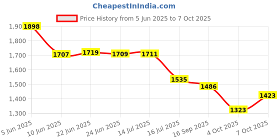 flipkart.com LENSGO GoPro Action camera GoPro Action Camera 4k20MP Wifi 30M Waterproof Action Camera Sports DV Camcorder Sports and Action Camera Price History Graph from 5 Jun 2025 to 7 Oct 2025