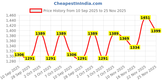 flipkart.com LENSGO GoPro Action camera Helmet Cemera Full HD Mini Vlogging Camera and Sports Camera 4k Sports and Action Camera Price History Graph from 10 Sep 2025 to 25 Nov 2025