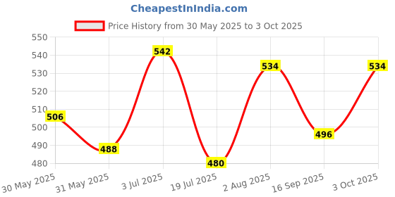 flipkart.com lenspoint Bus Water Bottle with Straw & Stickers – Leak-Proof, Detachable Strap lenspoint Price History Graph from 30 May 2025 to 3 Oct 2025