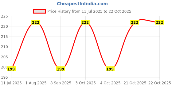 flipkart.com lenspoint Women Blue Cosmetic Bag lenspoint Price History Graph from 11 Jul 2025 to 22 Oct 2025