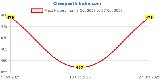 flipkart.com lensya GULNAZ FASHION Embellished Anarkali Kurta, Bottom & Dupatta Set lensya Price History Graph from 5 Oct 2025 to 27 Oct 2025
