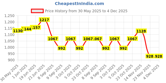 flipkart.com lenzrite Glass Serving Bowl 2.5Ltr Microwave Safe Dish with Lid Versatile, Safe, and Heat-Resistant Cookware lenzrite Price History Graph from 30 May 2025 to 4 Dec 2025