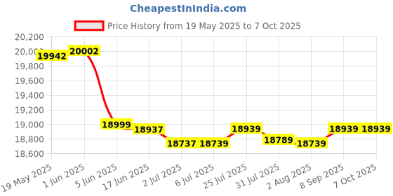 flipkart.com leo Automatic School Voice Bell Timer With 15watt 2 speaker, 1 mic combo System Indoor PA System leo Price History Graph from 19 May 2025 to 6 Oct 2025