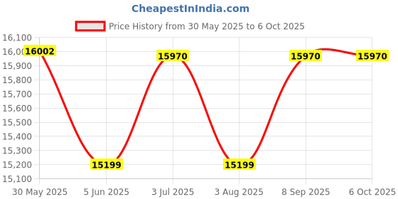 flipkart.com leo Automatic School Voice Bell Timer With 15watt 2 speaker combo Indoor PA System leo Price History Graph from 30 May 2025 to 6 Oct 2025