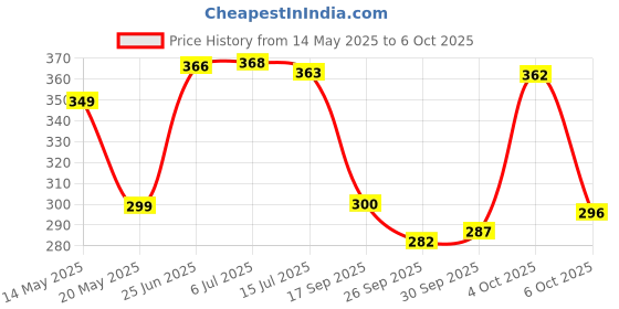 flipkart.com leo creation 144 TC Cotton Double Jaipuri Prints Flat Bedsheet leo creation Price History Graph from 14 May 2025 to 6 Oct 2025