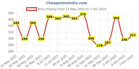 flipkart.com leo creation 144 TC Cotton Double Jaipuri Prints Flat Bedsheet leo creation Price History Graph from 15 May 2025 to 7 Oct 2025