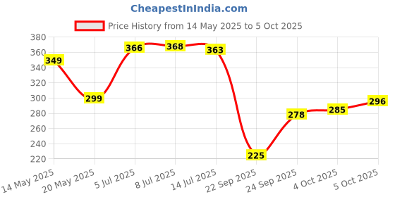 flipkart.com leo creation 144 TC Cotton Double Jaipuri Prints Flat Bedsheet leo creation Price History Graph from 14 May 2025 to 5 Oct 2025