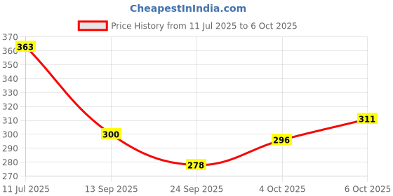 flipkart.com leo creation 144 TC Cotton Double Jaipuri Prints Flat Bedsheet leo creation Price History Graph from 11 Jul 2025 to 4 Oct 2025